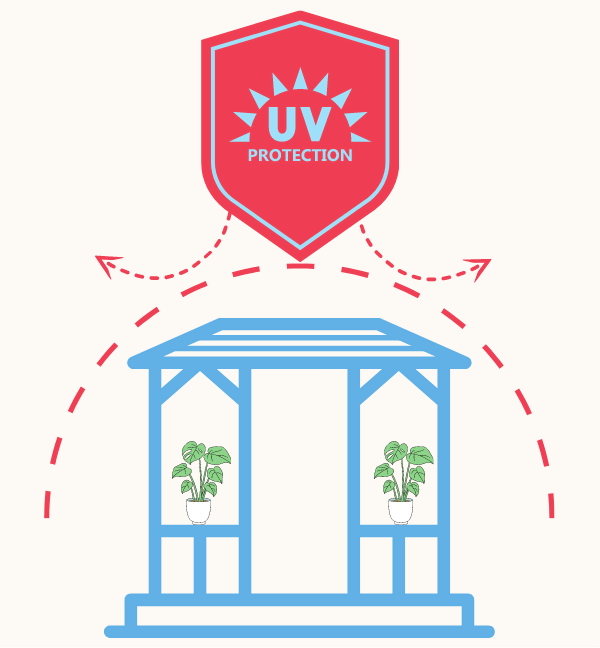 Light blue pergola illustration with red shield and arrows showing UV rays being repelled from the pergola.